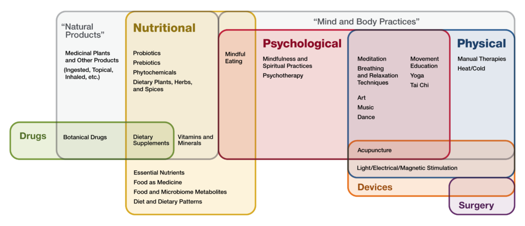 Prayer is Excluded as a Form of Complementary Health Practice by Our ...