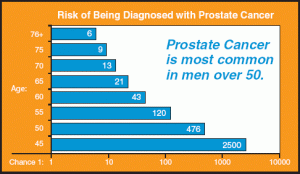 cancer_prostate_diagnosis_by_age