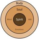 Spirituality health - Mind Body Spirit
